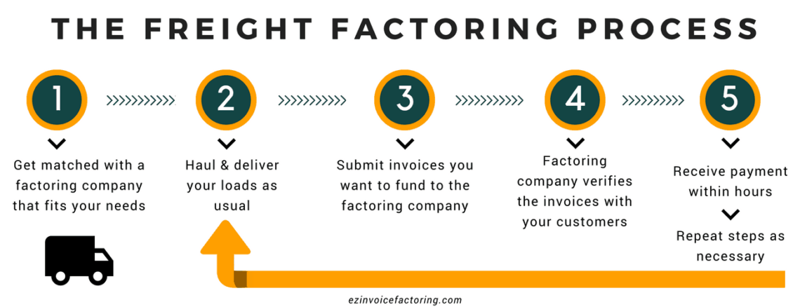 Factoring - Is It Right For You? - Hotshot-USA